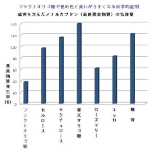 便のニオイ