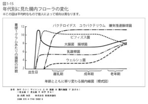 年齢と腸内細菌叢の変化