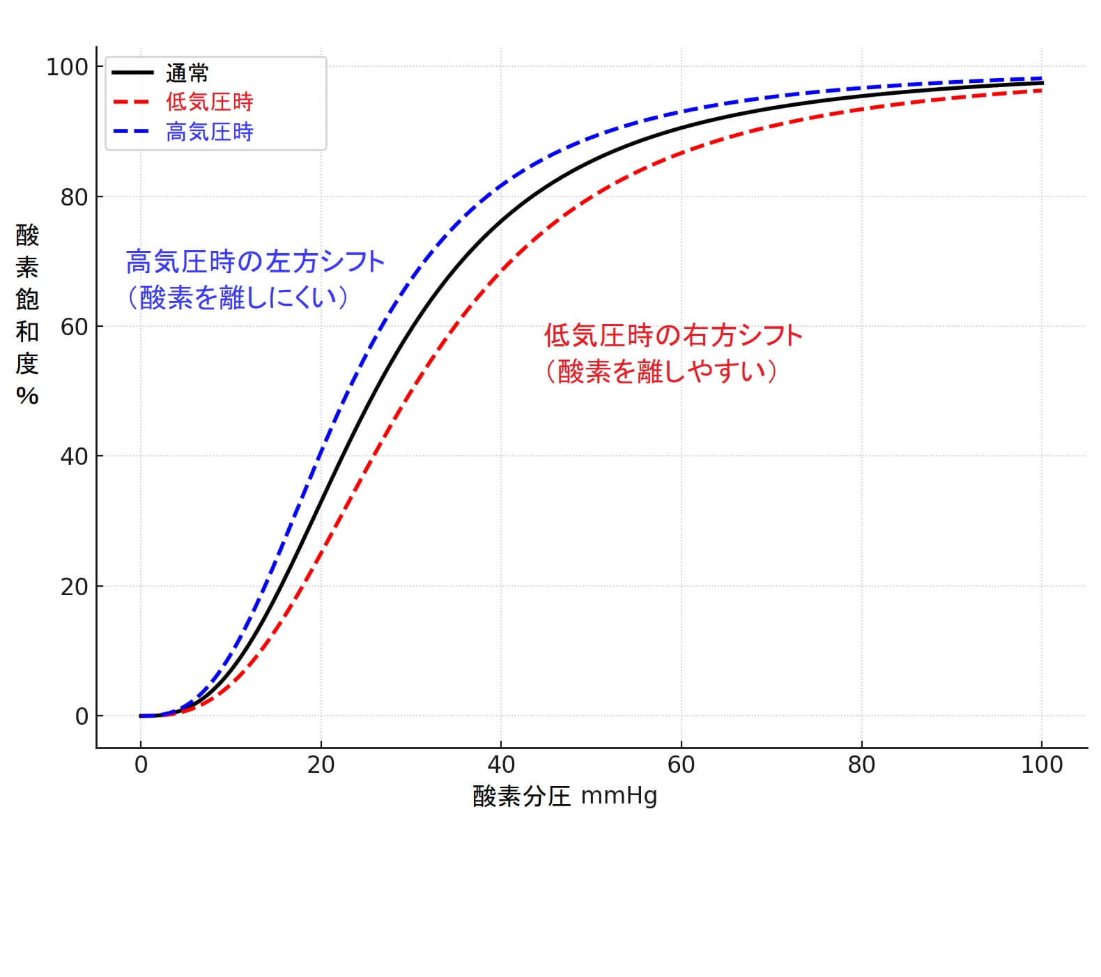 酸素解離曲線