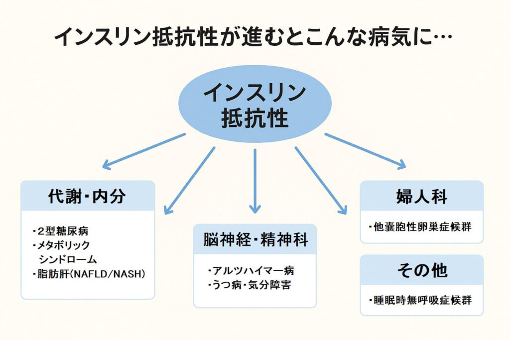 インスリン抵抗性と病気